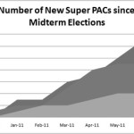 Graph_New Super PACs 2012-thumb-500x266-5297.bmp